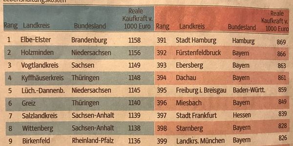  Tabelle zur Kaufkraft-Verteilung mit Zahlen und Balken